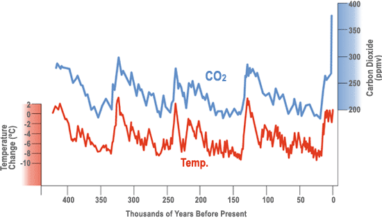Global Temperature and CO2 Over The Past 450 Thousand Years