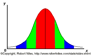 Graph: One SD=68 percent of the bell curve, 2 SDs=95 percent, etc.