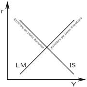 Modelul IS-LM