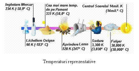 Text Box: 

Temperaturi reprezentative
