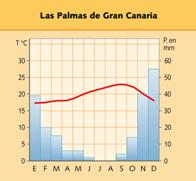 Climograma de Las Palmas de Gran Canaria
