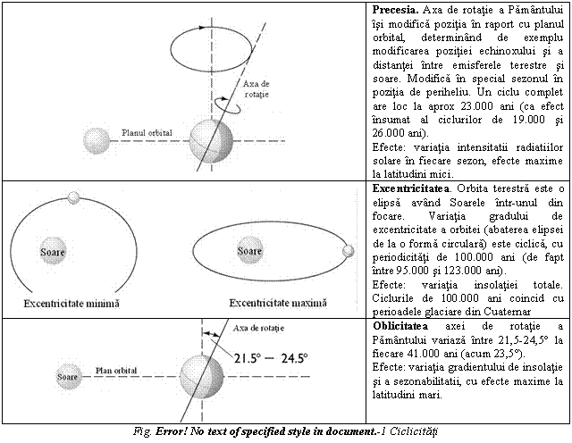 Text Box: Precesia. Axa de rotatie a Pamantului isi modifica pozitia in raport cu planul orbital, determinand de exemplu modificarea pozitiei echinoxului si a distantei intre emisferele terestre si soare. Modifica in special sezonul in pozitia de periheliu. Un ciclu complet are loc la aprox 23.000 ani (ca efect insumat al ciclurilor de 19.000 si 26.000 ani). 
Efecte: variatia intensitatii radiatiilor solare in fiecare sezon, efecte maxime la latitudini mici.
 Excentricitatea. Orbita terestra este o elipsa avand Soarele intr-unul din focare. Variatia gradului de excentricitate a orbitei (abaterea elipsei de la o forma circulara) este ciclica, cu periodicitati de 100.000 ani (de fapt intre 95.000 si 123.000 ani). 
Efecte: variatia insolatiei totale. Ciclurile de 100.000 ani coincid cu perioadele glaciare din Cuaternar
 Oblicitatea axei de rotatie a Pamantului variaza intre 21,5-24,5 la fiecare 41.000 ani (acum 23,5). 
Efecte: variatia gradientului de insolatie si a sezonabilitatii, cu efecte maxime la latitudini mari.
Fig. 2 3 Ciclicitati
