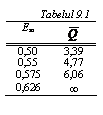 Text Box: Tabelul 9.1
Esa	 
0,50	3,39
0,55	4,77
0,575	6,06
0,626	

