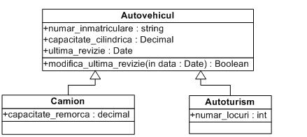 Exemplu de reprezentare a unei mosteniri folosind UML