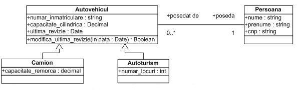 Exemplu de reprezentare a unei relatii de asociere folosind UML