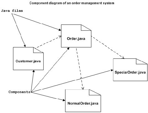 Diagrama UML Componenta