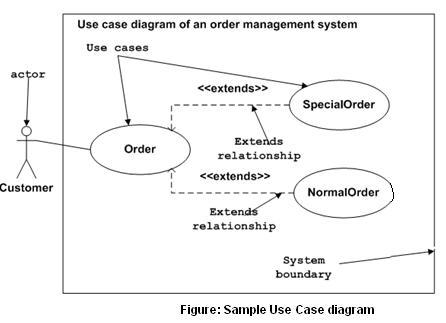 Utilizati diagrama UML Cauza