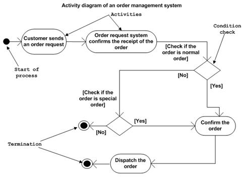 Diagrama UML de activitate