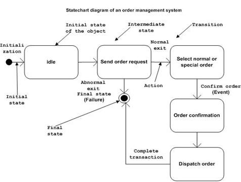 Diagrama UML Statechart