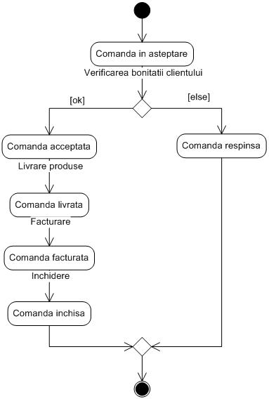 Exemplu statechart diagram