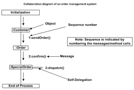 Diagrama UML Colaborare