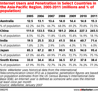 Internet Users and Penetration in Select Countries in the Asia-Pacific Region, 2005-2011 (millions and % of population)