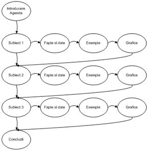 Figura 1 - Structura de baza a unei prezentari