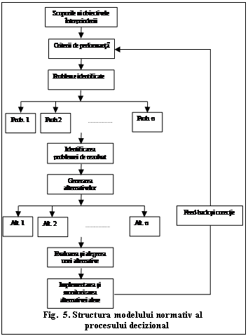 Text Box: Fig. 5. Structura modelului normativ al 
procesului decizional
