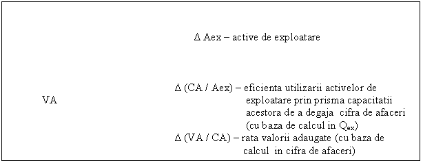 Text Box: Δ Aex - active de exploatare



 Δ (CA / Aex) - eficienta utilizarii activelor de VA exploatare prin prisma capacitatii acestora de a degaja cifra de afaceri (cu baza de calcul in Qex)
 Δ (VA / CA) - rata valorii adaugate (cu baza de calcul in cifra de afaceri)
