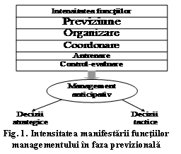 Text Box:  
Fig. 1. Intensitatea manifestarii functiilor 
managementului in faza previzionala
