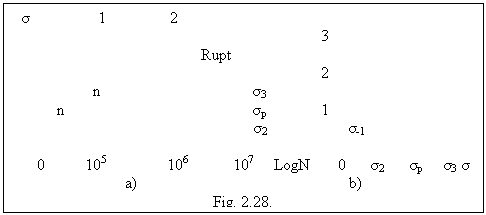 Text Box: σ 1 2
 3
 Rupt
 2
 n σ3
 n σp 1
 σ2 σ-1
 
 0 105 106 107 LogN 0 σ2 σp σ3 σ 
a) b)
Fig. 2.28.
