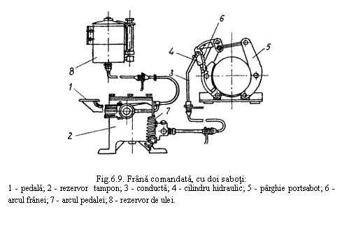 Text Box: 

Fig.6.9. Frana comandata, cu doi saboti:
1 - pedala; 2 - rezervor tampon; 3 - conducta; 4 - cilindru hidraulic; 5 - parghie portsabot; 6 - arcul franei; 7 - arcul pedalei; 8 - rezervor de ulei.
