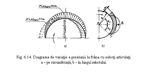 Text Box: 

Fig. 6.14. Diagrama de variatie a presiunii la frana cu saboti articulati.
a - pe circumferinta; b - in lungul sabotului.
