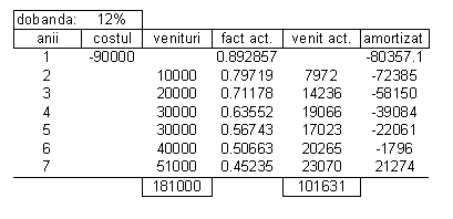 Text Box: dobanda: 12% 
anii costul venituri fact act. venit act. amortizat
1 -90000 0.892857 -80357.1
2 10000 0.79719 7972 -72385
3 20000 0.71178 14236 -58150
4 30000 0.63552 19066 -39084
5 30000 0.56743 17023 -22061
6 40000 0.50663 20265 -1796
7 51000 0.45235 23070 21274
 181000 101631 

