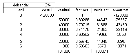 Text Box: dobanda: 12% 
anii costul venituri fact act. venit act. amortizat
0 -120000 1 -120000
1 50000 0.89286 44643 -75357
2 40000 0.79719 31888 -43469
3 30000 0.71178 21353 -22116
4 30000 0.63552 19066 -3050
5 20000 0.56743 11349 8298
6 11000 0.50663 5573 13871
 181000 133871 

