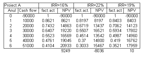 Text Box: Proiect A IRR=16% IRR=22% IRR=19%
 Anul Cash flow fact.act NPV fact.act. NPV fact.act NPV
0 -90000 1 -90000 1 -90000 1 -90000
1 10000 0.8621 8621 0.8197 8197 0.8403 8403
2 20000 0.7432 14863 0.6719 13437 0.7062 14123
3 30000 0.6407 19220 0.5507 16521 0.5934 17802
4 30000 0.5523 16569 0.4514 13542 0.4987 14960
5 40000 0.4761 19045 0.37 14800 0.419 16762
6 51000 0.4104 20933 0.3033 15467 0.3521 17959
 9249 -8036 10

