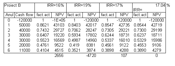 Text Box: Proiect B IRR=16% IRR=19% IRR=17% IRR= 17.04 %
 Anul Cash flow fact.act NPV fact.act. NPV fact.act NPV fact.act NPV 
0 -120000 1 -1E+05 1 -120000 1 -120000 1 -120000 
1 50000 0.8621 43103 0.8403 42017 0.8547 42735 0.8544 42719 
2 40000 0.7432 29727 0.7062 28247 0.7305 29221 0.7300 29199 
3 30000 0.6407 19220 0.5934 17802 0.6244 18731 0.6237 18711 
4 30000 0.5523 16569 0.4987 14960 0.5337 16010 0.5329 15986 
5 20000 0.4761 9522 0.419 8381 0.4561 9122 0.4553 9106 
6 11000 0.4104 4515 0.3521 3874 0.3898 4288 0.3890 4279 
 2656 -4720 107 0 

