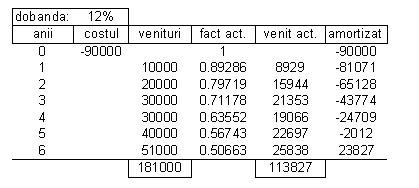 Text Box: dobanda: 12% 
anii costul venituri fact act. venit act. amortizat
0 -90000 1 -90000
1 10000 0.89286 8929 -81071
2 20000 0.79719 15944 -65128
3 30000 0.71178 21353 -43774
4 30000 0.63552 19066 -24709
5 40000 0.56743 22697 -2012
6 51000 0.50663 25838 23827
 181000 113827 

