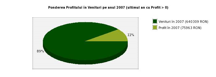 Ponderea Profitului in Venituri pe anul 2007 a ARM TROPICAL SRL