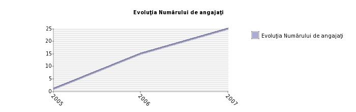 Evolutia Numarului de angajati a RL PARC SRL