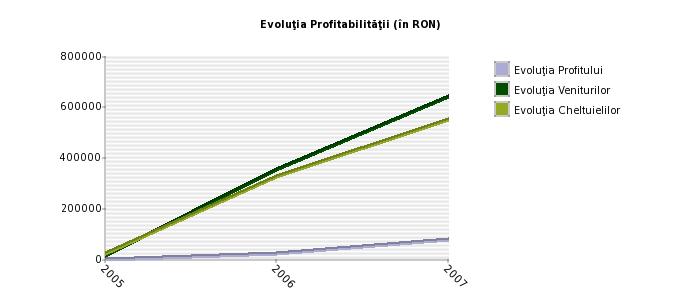 Evolutia Profitabilitatii RL PARC SRL