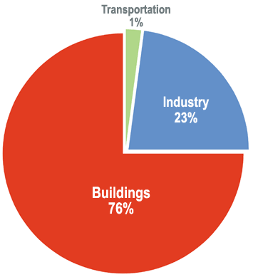 U.S. Energy Consumption