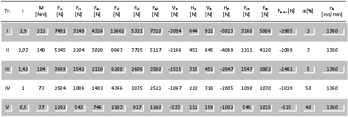 Text Box: Tr. i M
[Nm] Ft1
[N] Fr1
[N] Fa1
[N] Ft2
[N] Fr2
[N] Fa2
[N] VA
[N] HA
[N] VB
[N] HB
[N] FrA
[N] FrB
[N] Fa tot [N] α[%] ne
[rot/min]
I 2,9 212 7492 3149 4326 12662 5321 7310 -3094 644 921 -5813 3160 5886 -2985 2 1360
II 2,03 148 5245 2204 3028 8863 3725 5117 -2166 451 645 -4069 2212 4120 -2089 3 1360
III 1,42 104 3669 1542 2118 6200 2606 3580 -1515 315 451 -2847 1547 2882 -1461 5 1360
IV 1 73 2584 1086 1492 4366 1835 2521 -1067 222 318 -2005 1090 2030 -1029 50 1360
V 0,5 37 1292 543 746 2183 917 1260 -533 111 159 -1002 545 1015 -515 40 1360
