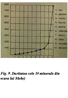 Text Box:  


Fig. 9. Duritatea cele 10 minerale din scara lui Mohs)
