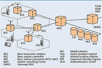 Functionalitatea retelei GSM