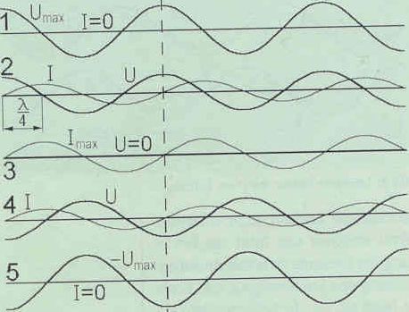 Fig.2 : Unde stationare pe o linie