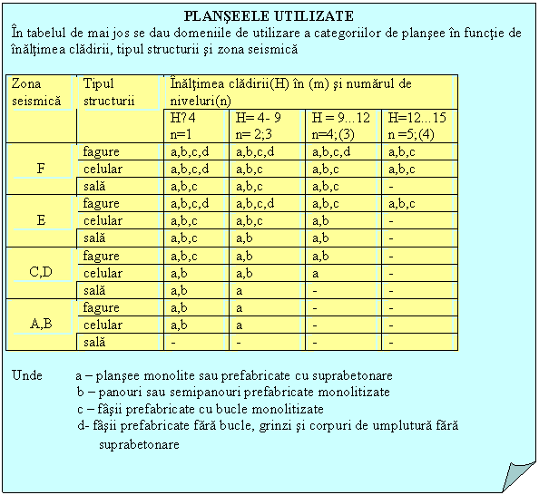 Folded Corner: PLANSEELE UTILIZATE
In tabelul de mai jos se dau domeniile de utilizare a categoriilor de plansee in functie de inaltimea cladirii, tipul structurii si zona seismica

Zona seismica Tipul structurii Inaltimea cladirii(H) in (m) si numarul de niveluri(n)
 H≤4 
n=1 H= 4- 9
n= 2;3 H = 912
n=4;(3) H=1215
n =5;(4)

F fagure a,b,c,d a,b,c,d a,b,c,d a,b,c
 celular a,b,c,d a,b,c a,b,c a,b,c
 sala a,b,c a,b,c a,b,c -

E fagure a,b,c,d a,b,c,d a,b,c a,b,c
 celular a,b,c a,b,c a,b -
 sala a,b,c a,b a,b -

C,D fagure a,b,c a,b a,b -
 celular a,b a,b a -
 sala a,b a - -

A,B fagure a,b a - -
 celular a,b a - -
 sala - - - -

Unde a - plansee monolite sau prefabricate cu suprabetonare
 b - panouri sau semipanouri prefabricate monolitizate
 c - fasii prefabricate cu bucle monolitizate
 d- fasii prefabricate fara bucle, grinzi si corpuri de umplutura fara suprabetonare
