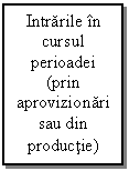 Text Box: Intrarile in cursul perioadei (prin aprovizionarisau din productie)