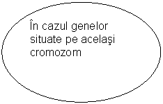 Oval: In cazul genelor situate pe acelasi cromozom