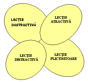 Oval: LECTIE
INSTRUCTIVA
,Oval:            
LECTIE
        PLICTISITOARE
,Oval: LECTIE                   ATRACTIVA,Oval:               
LECTIE
    DISTRACTIVA
