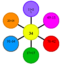 Radial Diagram