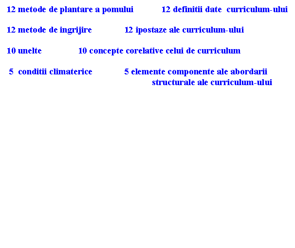 Flowchart: Process: 12 metode de plantare a pomului 12 definitii date curriculum-ului 

12 metode de ingrijire 12 ipostaze ale curriculum-ului

10 unelte 10 concepte corelative celui de curriculum

 5 conditii climaterice 5 elemente componente ale abordarii 
 structurale ale curriculum-ului
 

