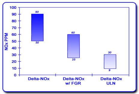 Delta-NOx PPM vs. FGR