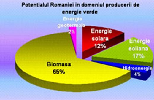 Grafic energii verzi