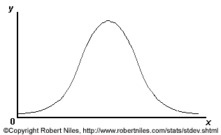 Graph: The Normal Curve is a bell-shaped curve