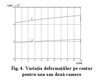 Text Box: 
Fig. 4. Variatia deformatiilor pe contur
pentru una sau doua camere
