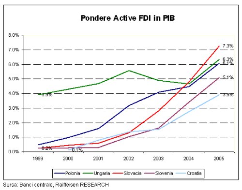 Pondere active FDI in PIB
