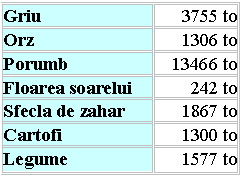 Text Box: Griu	3755 to
Orz	1306 to
Porumb	13466 to
Floarea soarelui	242 to
Sfecla de zahar	1867 to
Cartofi	1300 to
Legume	1577 to
