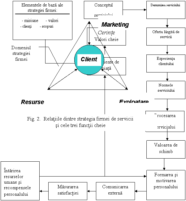 Text Box: Fig. 2. Relatiile dintre strategia firmei de servicii 
si cele trei functii cheie
