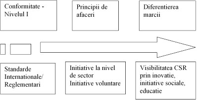 implemntare CSR